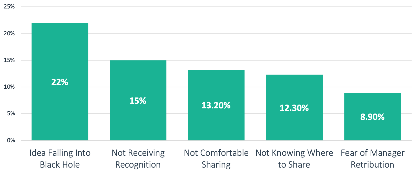 Top Reasons Employees Stop Sharing